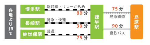 鉄道で島原に行く経路と所要時間