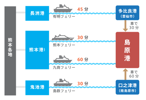 船を使って島原に行くルートと所要時間